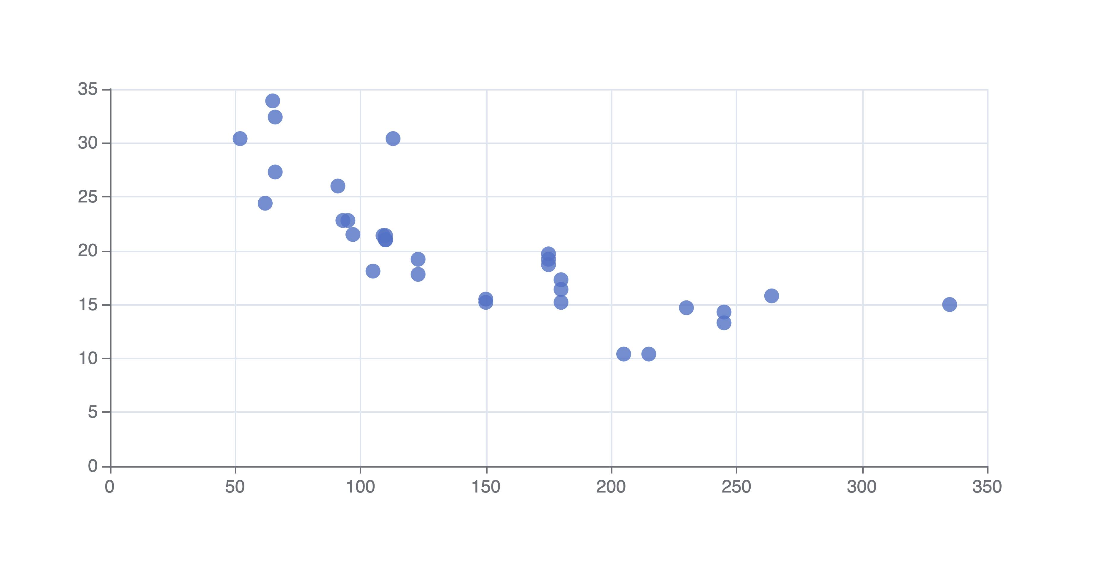 Scatter plot showing relationship between horsepower and miles per gallon for cars in the mtcars data set