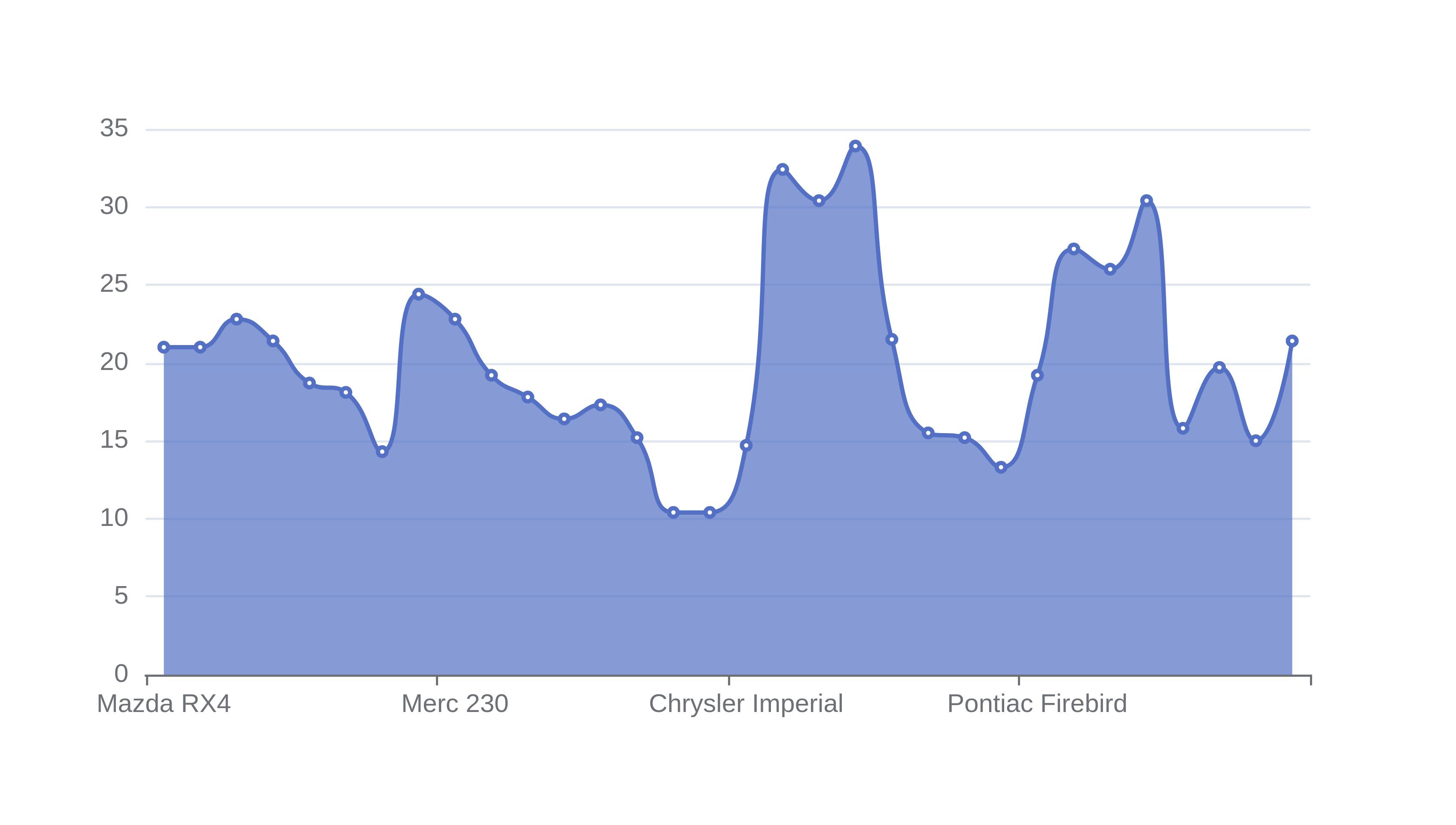 Spline chart showing miles per gallon fuel efficiency in the mt cars data set.