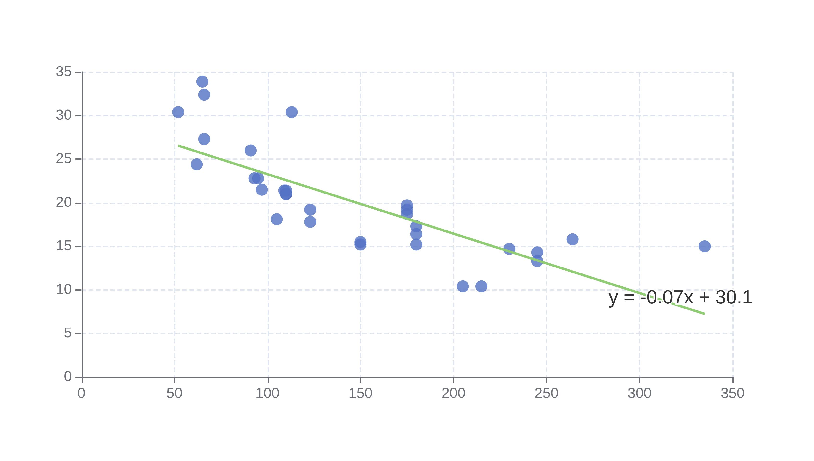 First order linear regression fit.