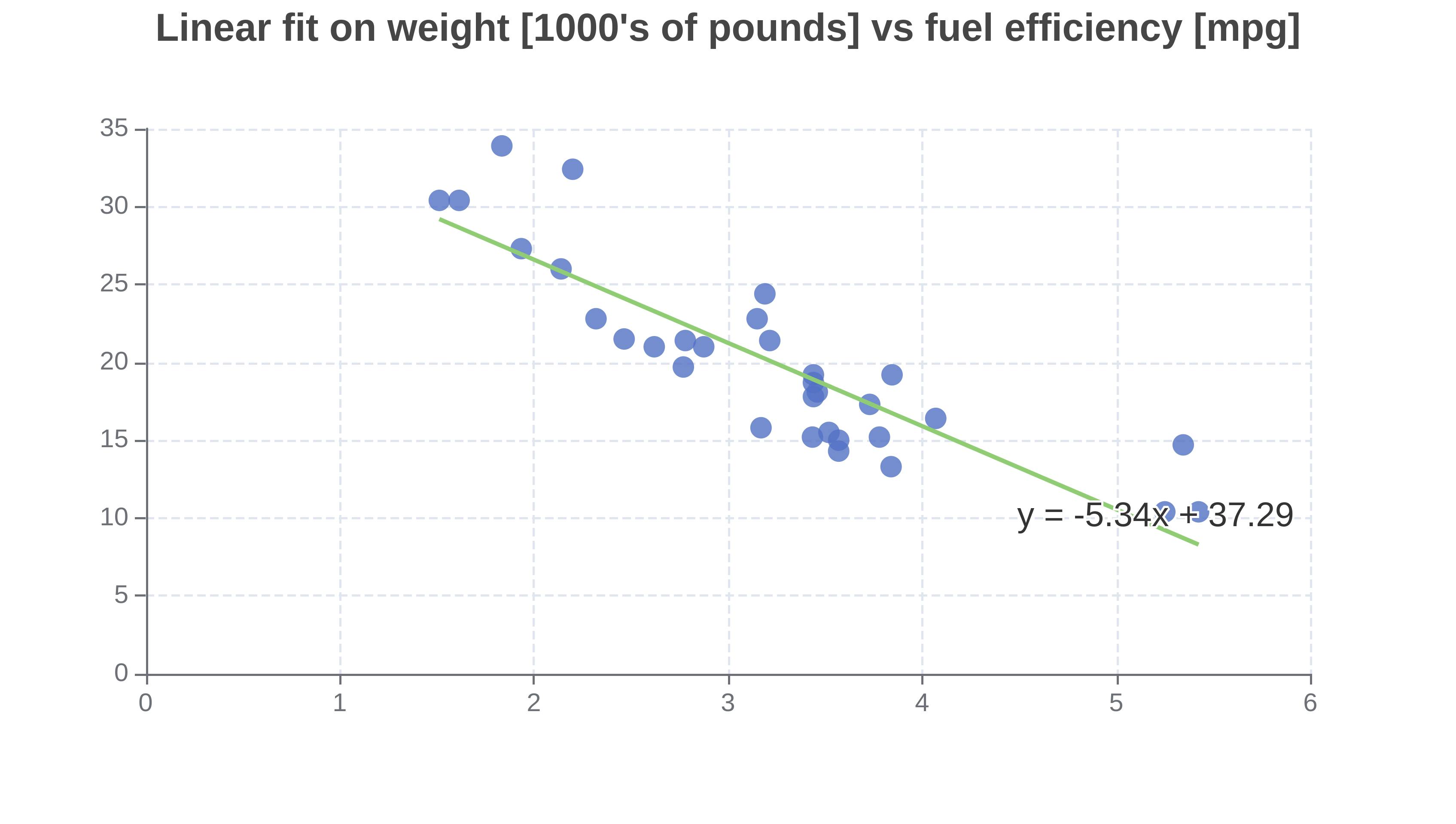 Straight line linear regression fit on vehicle weight vs fuel efficiency