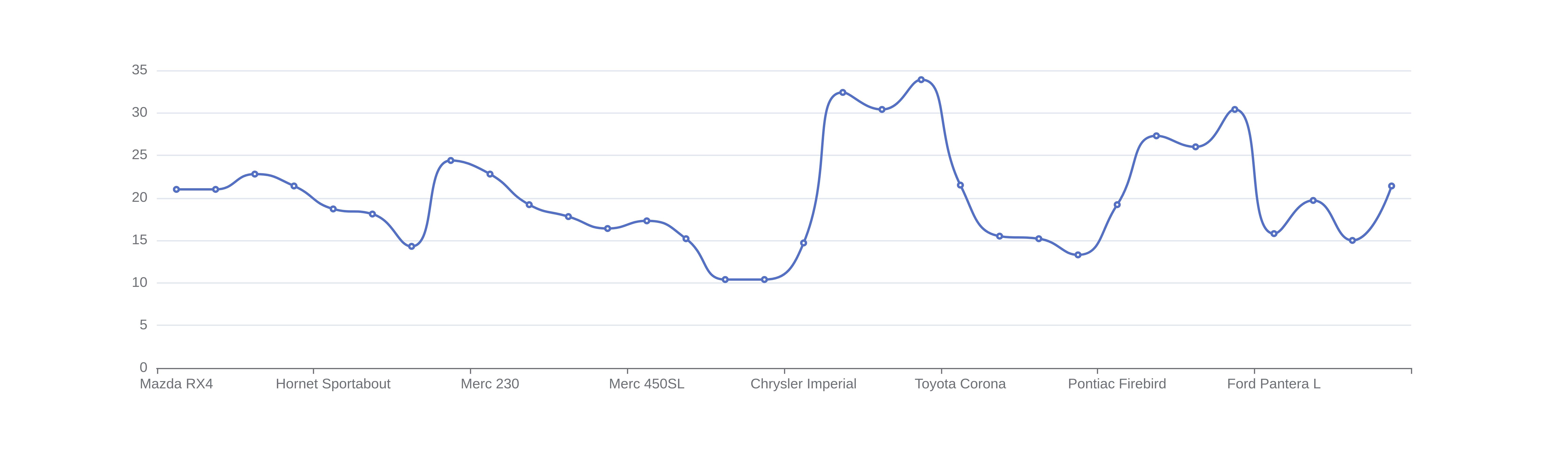 An example spline graph showing the miles per gallon (mpg) of different car models