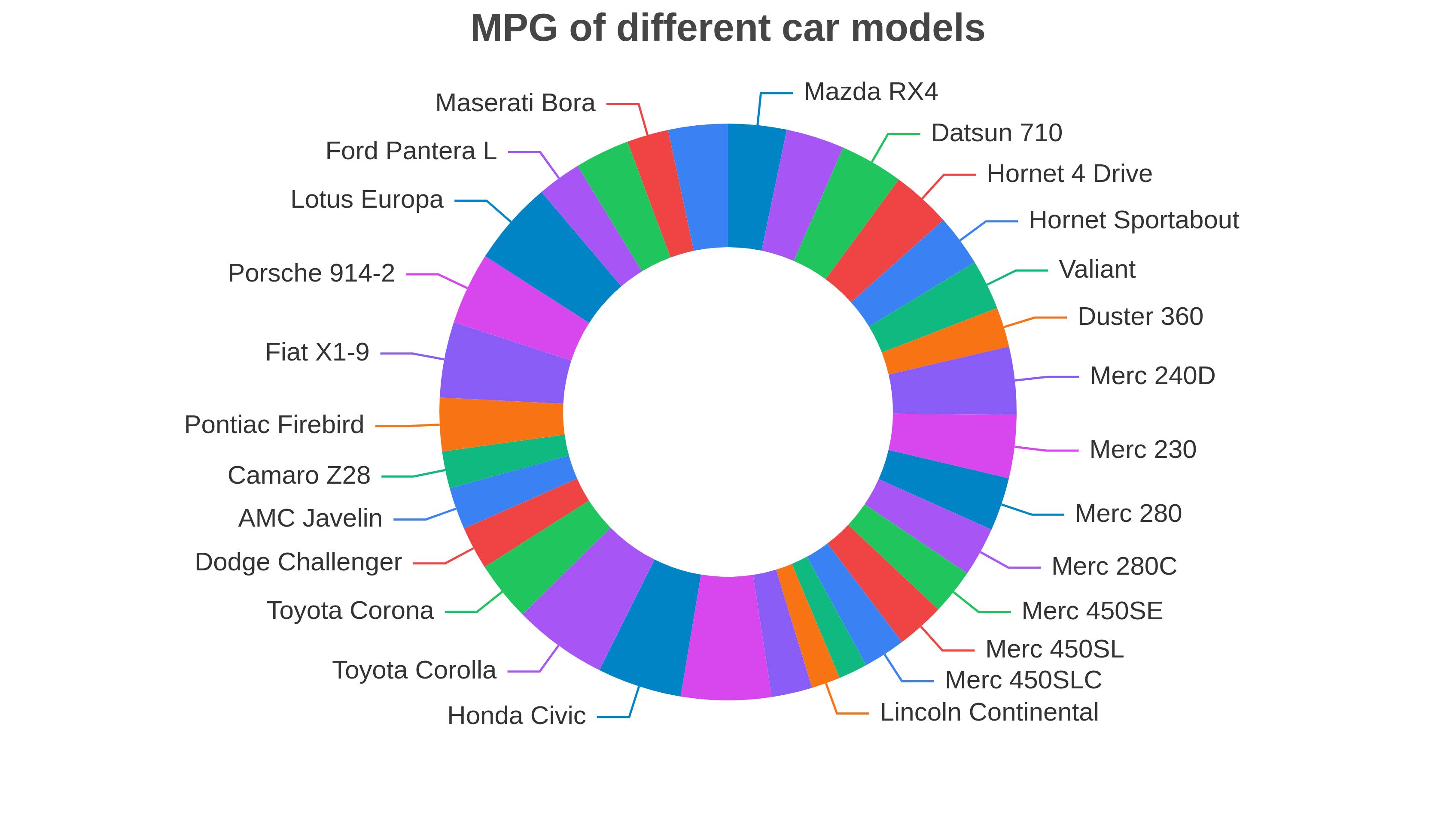 Donut chart showing mpg of different car models