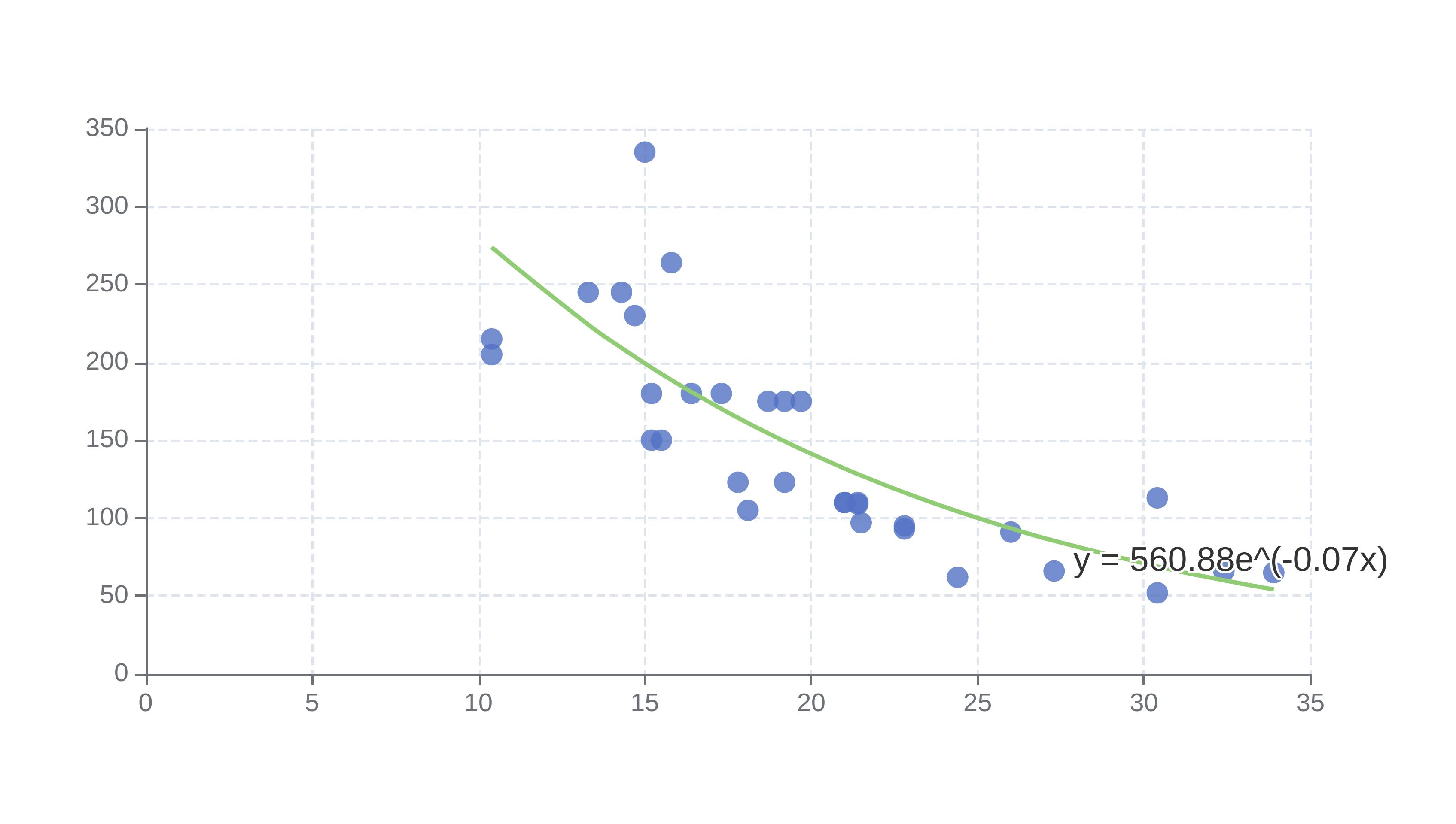 Exponential regression fit