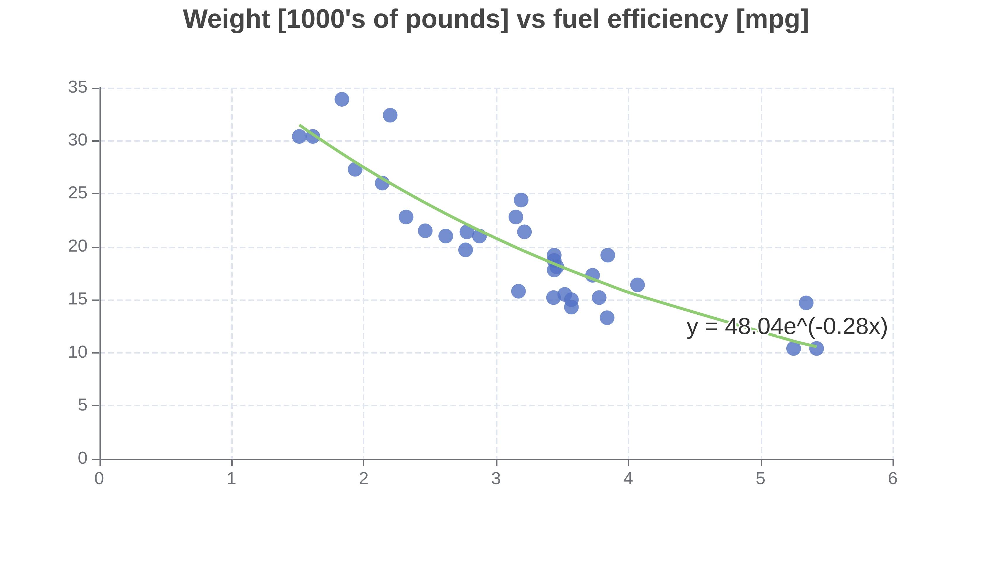 Exponential regression fit on car weight vs fuel efficiency