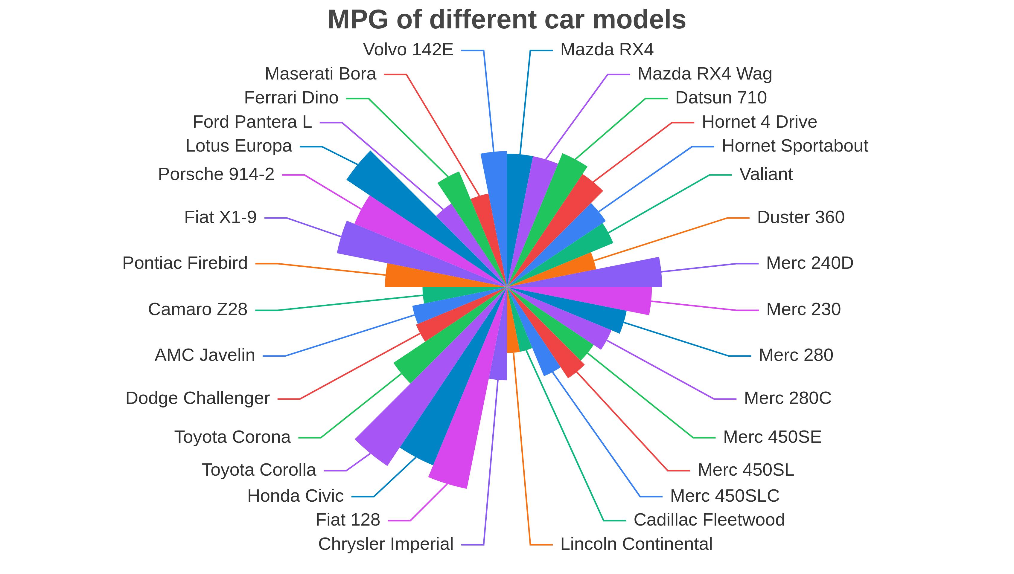 Nightingale chart showing mpg of different car models.