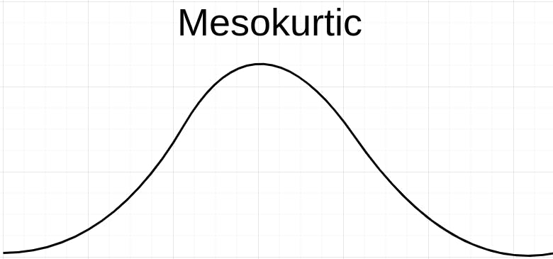 Mesokurtic distribution