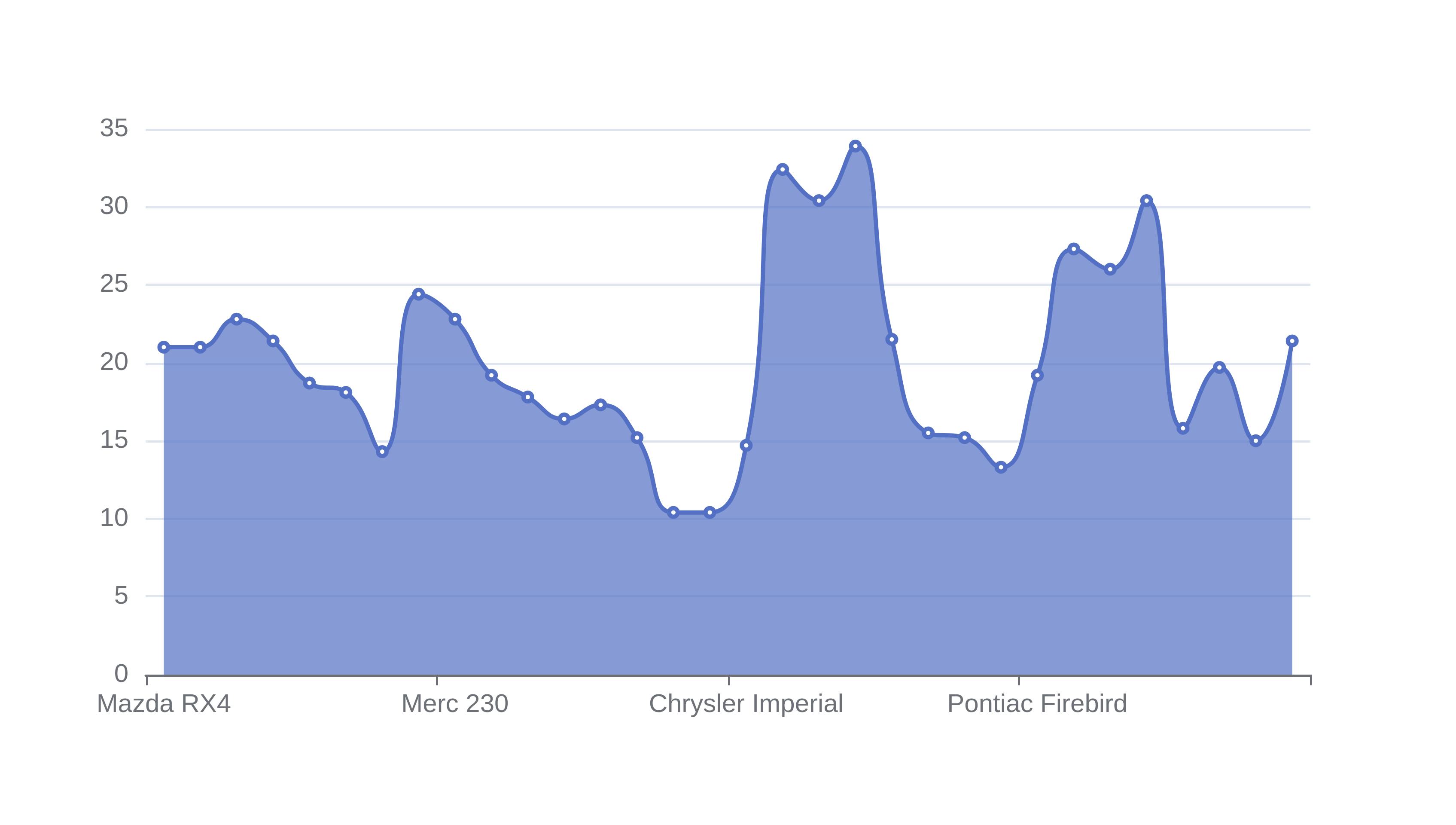 Example area spline chart