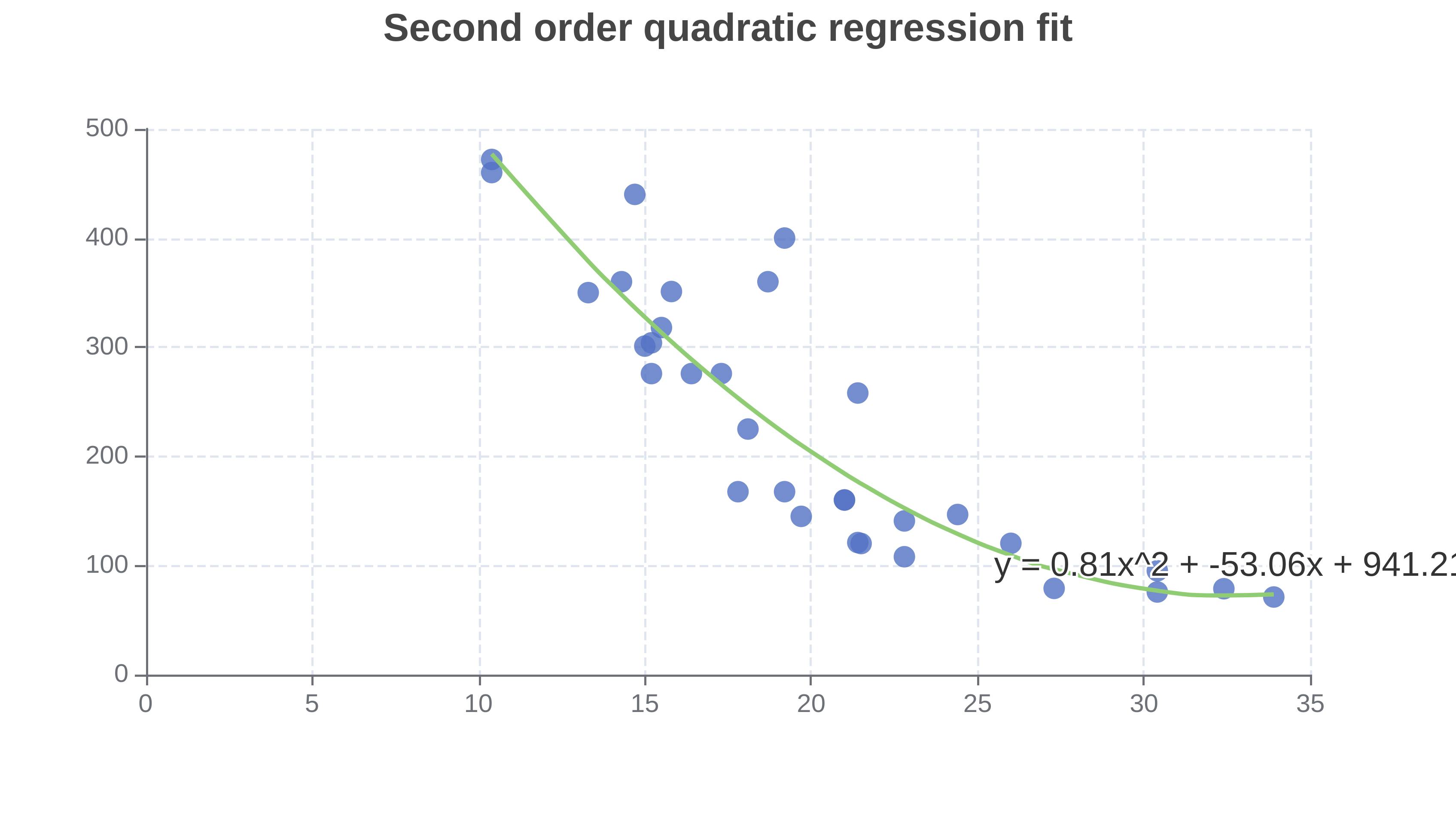 Second order regression fit