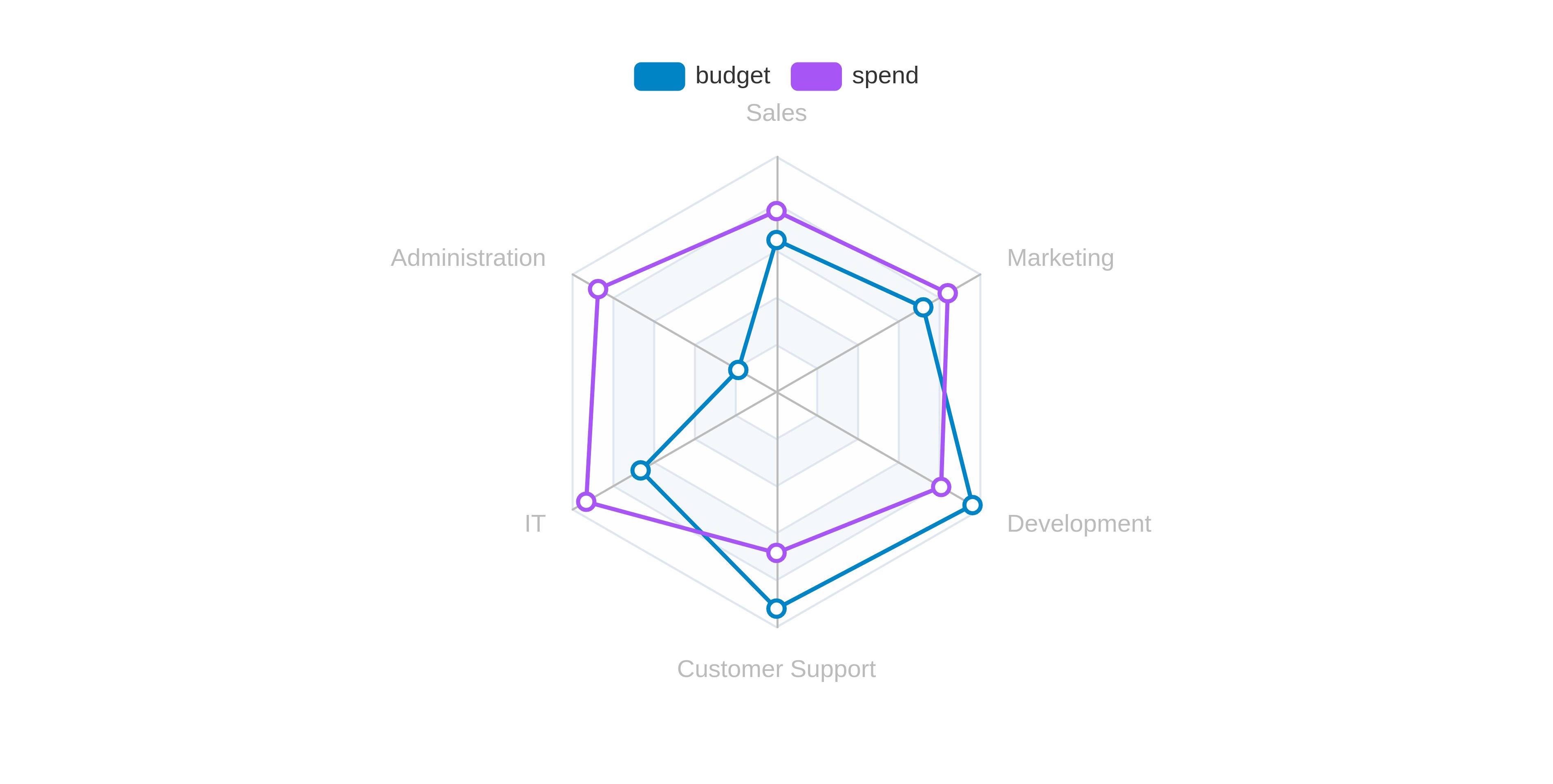 Example Radar Chart