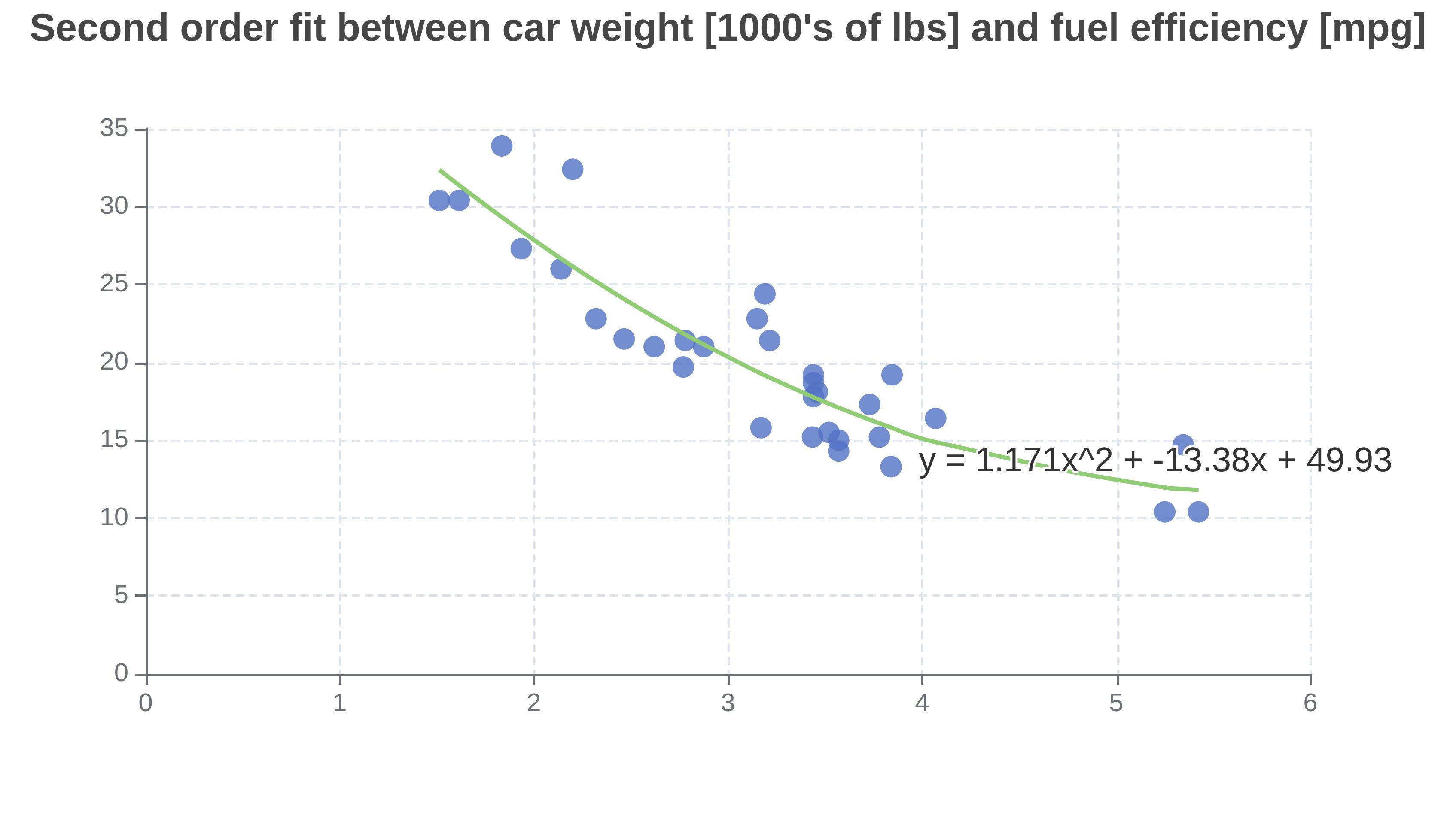 Second order fit between car weight and fuel efficiency