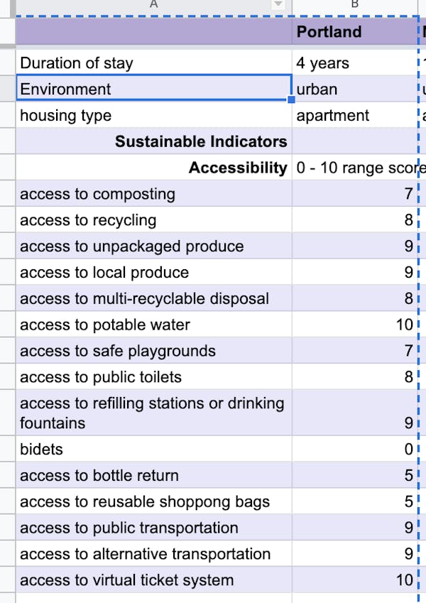 data on Portland 