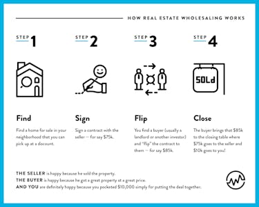 How does real estate wholesaling work