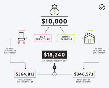 Should you buy furniture or pay for a down payment infographic