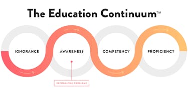 Education Continuum chart demonstrate the importance of financial education and awareness