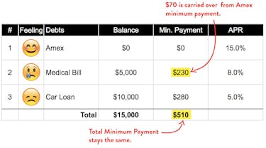 Debt Tsunami Prioritize Emotion