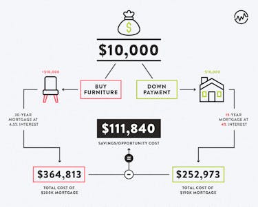 Should you buy furniture or pay for a down payment infographic