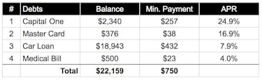 Debt Avalanche Debt Spreadsheet