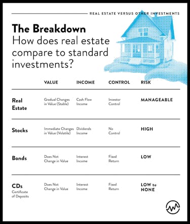 Real estate vs stocks vs bonds vs CDs