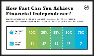 How fast can you achieve financial independence?