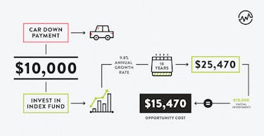 should you invest in an index fund or a car down payment infographic