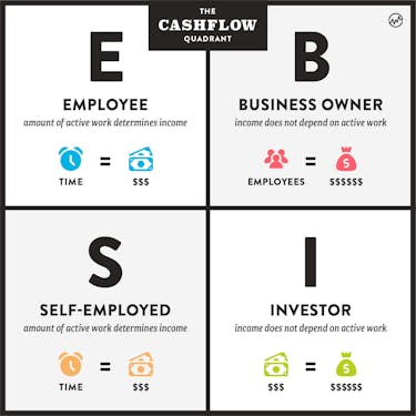 Cashflow Quadrant: Employee, Business Owner, Self Employed, Investor