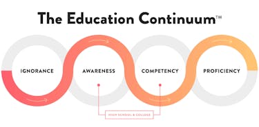 Education Continuum chart shows the importance of investor education and competency