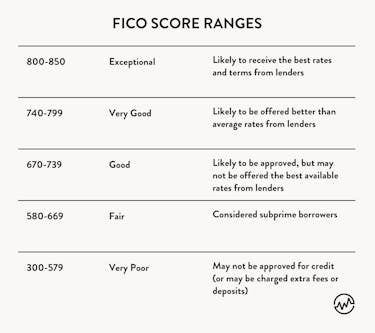 FICO Credit Scores