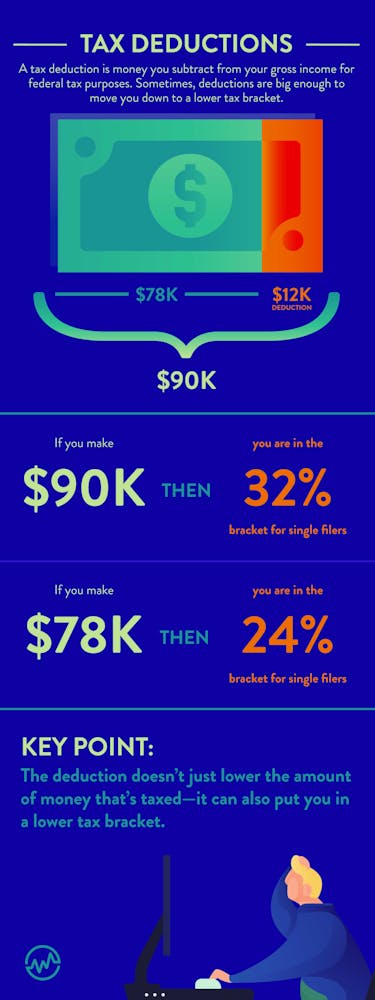 An explanation of tax deductions work when discussing how do tax write offs work