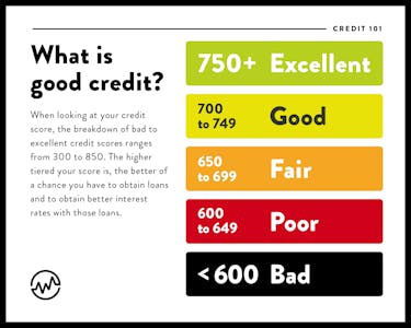 Credit score range chart: what is a good credit score?
