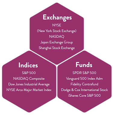 Stock market infrastructure diagram contrasting stock exchanges, stock indices, and stock funds.