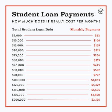 Student loan payments: how much does it really cost per month infographic