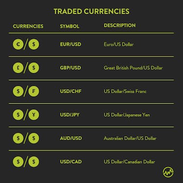 Forex for beginners: Traded currencies in the forex market