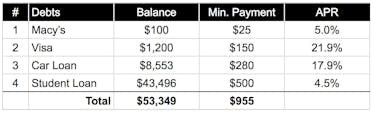Debt Snowball Basic Spreadsheet