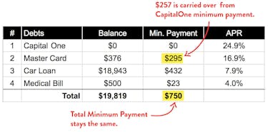 Debt Avalanche Prioritize Interest Rates