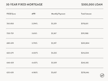 30 Year Fixed Mortgage Payment with a 700 Credit Score