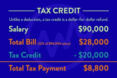 Explaining that a tax credit is a dollor for dollar refund when discussing how do tax write-offs work