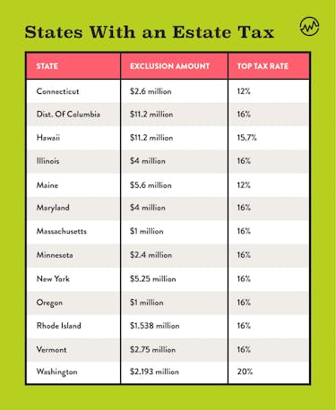 States with an estate tax