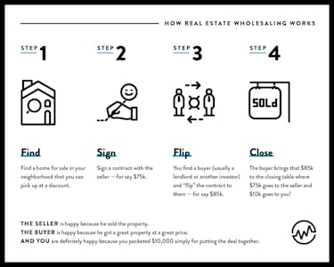 How real estate wholesaling works