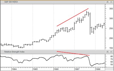 RSI in Stocks: Example of Bearish divergence