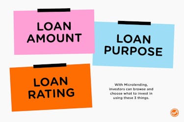 Investors can browse a variety of loans listed on P2P platforms and choose what to invest in based on 3 things: the total amount of the loan, what it’s being used for and what rating it is assigned (similar to ratings used for stocks and bonds). 