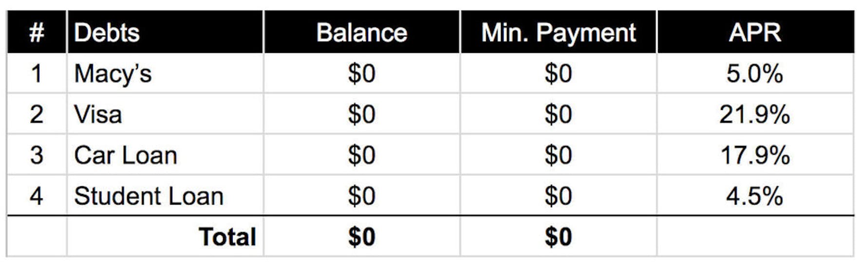Debt Free after Debt Snowball