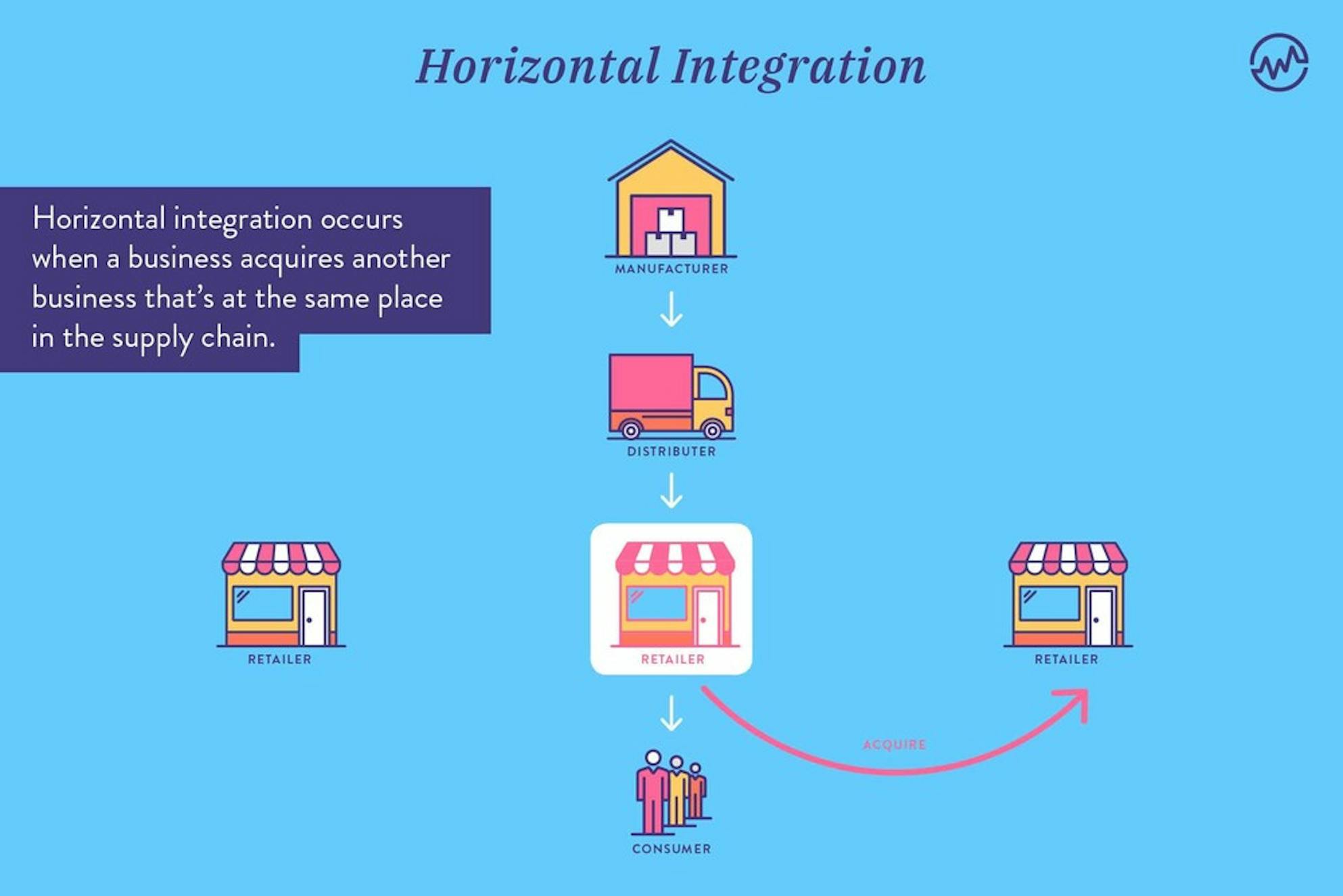 Horizontal Integration showing one business acquiring another