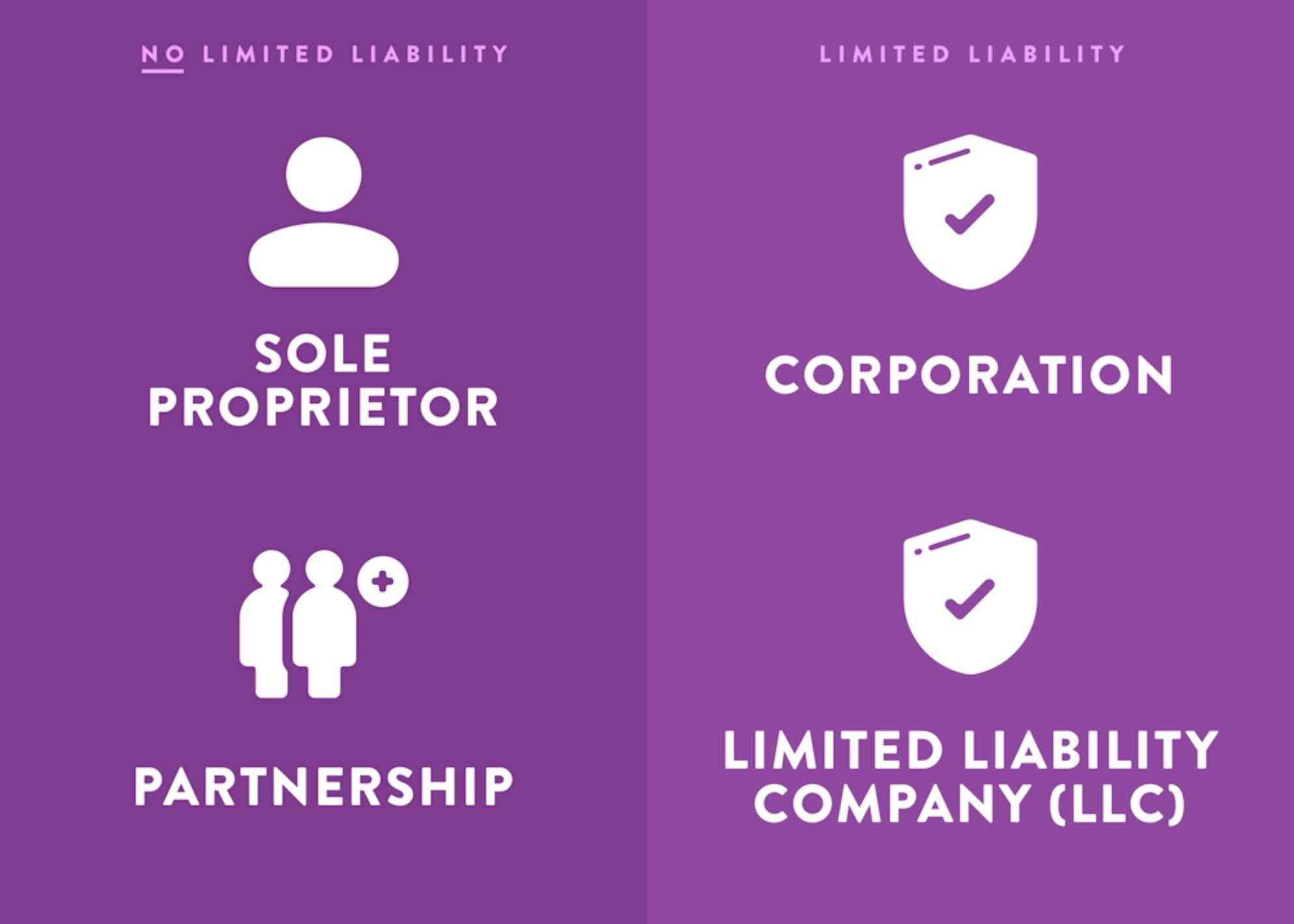 LLCs and Corporations have limited liability. Sole Proprietors and Partnerships do not.