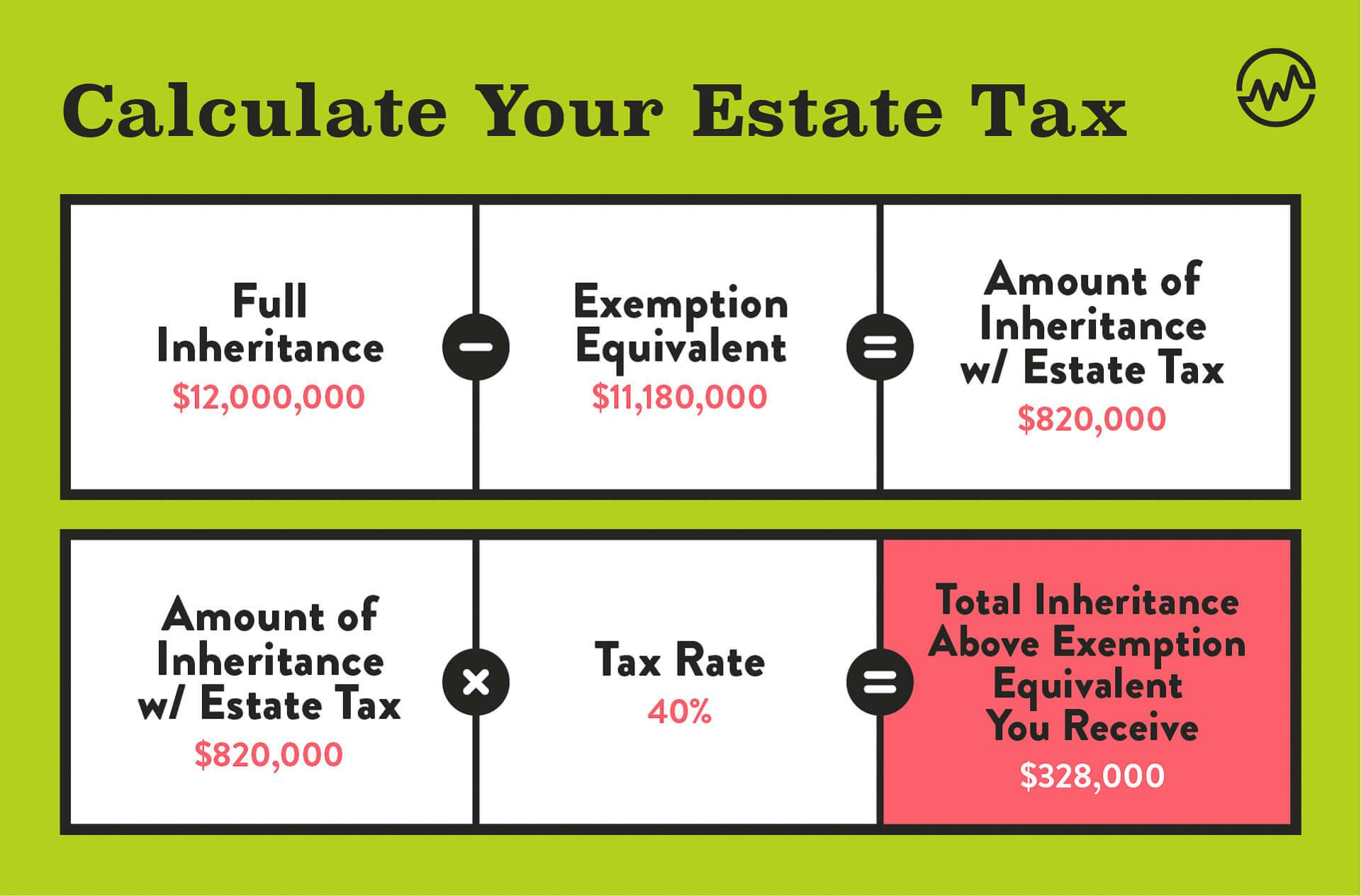 Inheritance Tax How Much Will Your Children Get? Your Estate Tax WealthFit