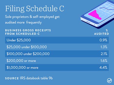 Filling Schedule C can trigger an IRS audit