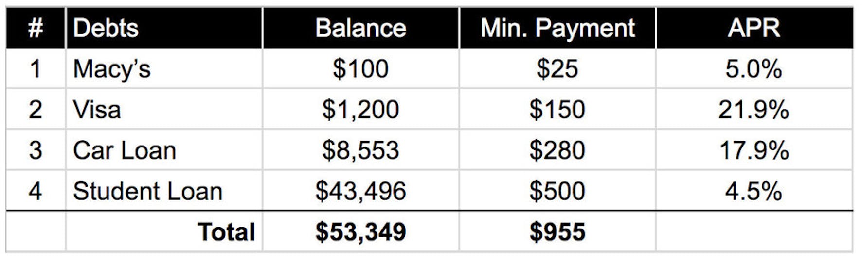 Debt Snowball Basic Spreadsheet