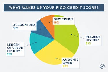 Pie chart explaining what makes up your FICO credit score