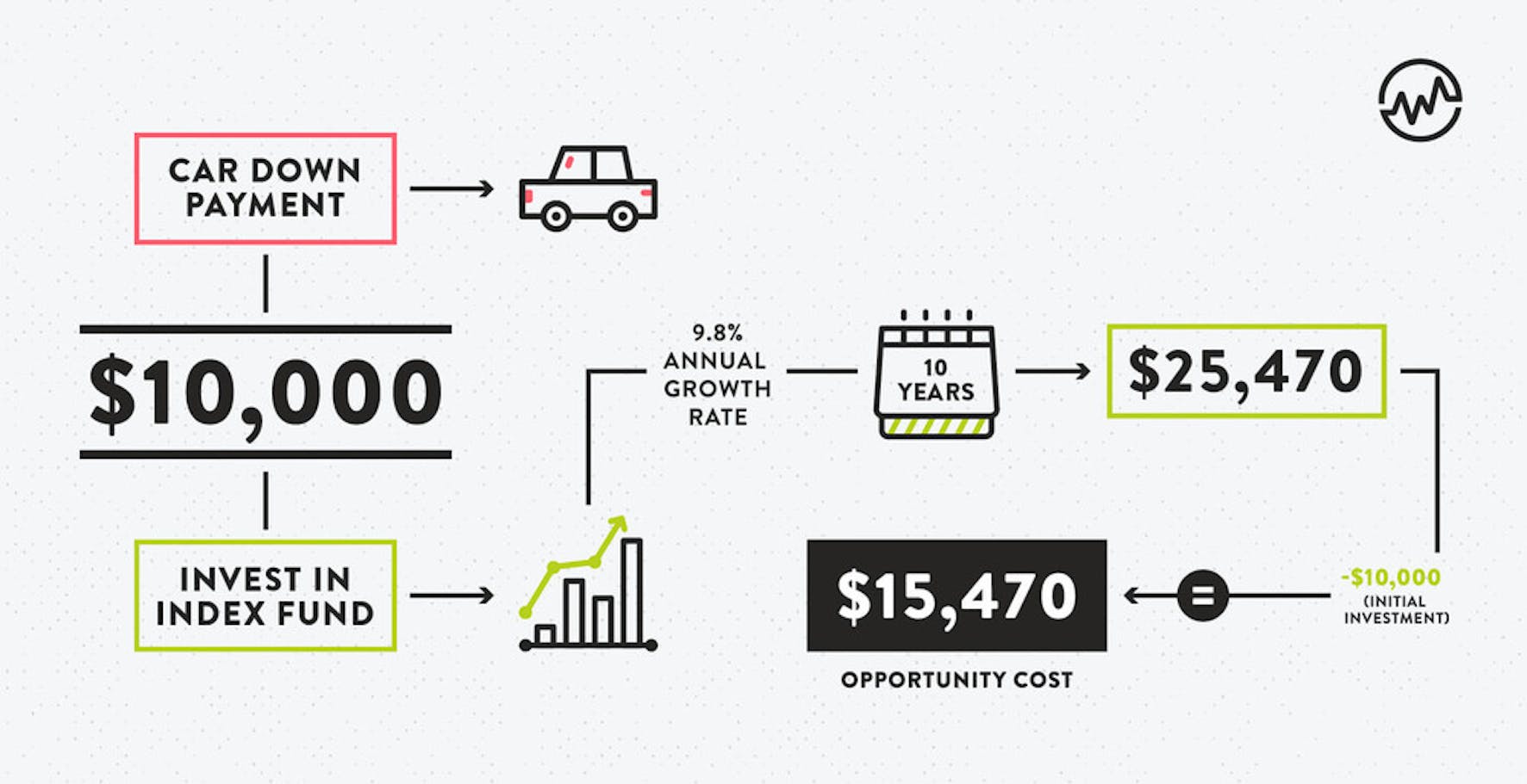 should you invest in an index fund or a car down payment infographic