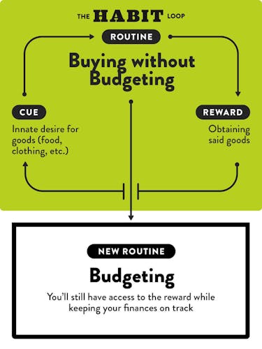 How to spend less money: buying without budgeting habit loop
