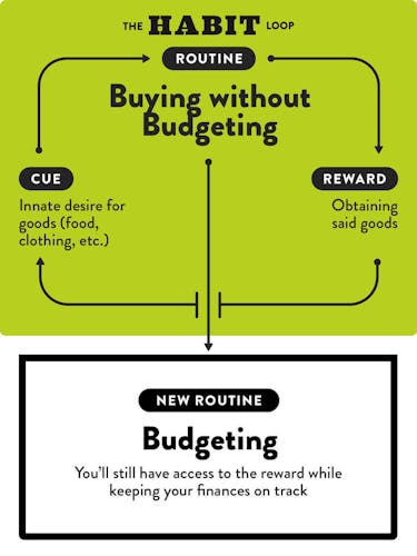 How to spend less money: buying without budgeting habit loop